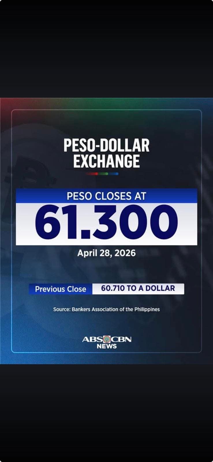 ABS-CBN News graphic showing the Philippine peso closing at 61.300 to a dollar on April 28, 2026
